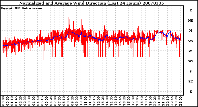 Milwaukee Weather Normalized and Average Wind Direction (Last 24 Hours)