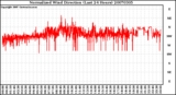 Milwaukee Weather Normalized Wind Direction (Last 24 Hours)