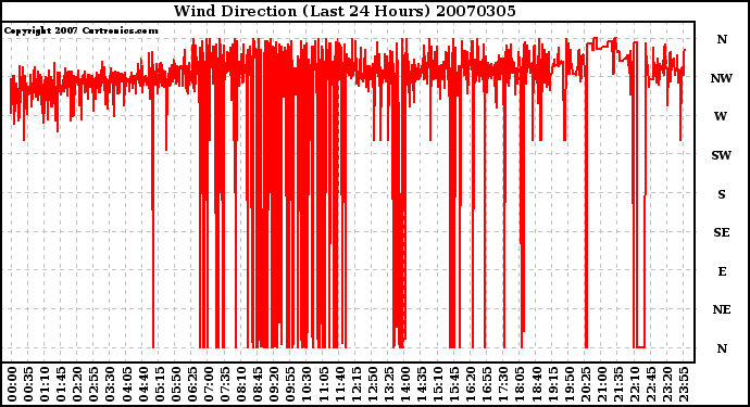 Milwaukee Weather Wind Direction (Last 24 Hours)