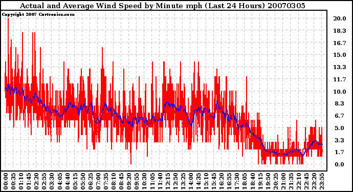 Milwaukee Weather Actual and Average Wind Speed by Minute mph (Last 24 Hours)