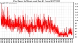 Milwaukee Weather Wind Speed by Minute mph (Last 24 Hours)