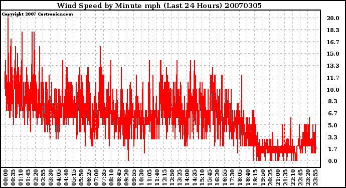 Milwaukee Weather Wind Speed by Minute mph (Last 24 Hours)