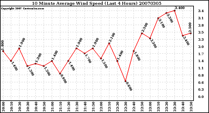 Milwaukee Weather 10 Minute Average Wind Speed (Last 4 Hours)