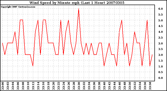 Milwaukee Weather Wind Speed by Minute mph (Last 1 Hour)