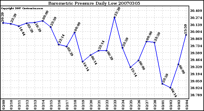 Milwaukee Weather Barometric Pressure Daily Low