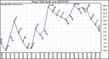 Milwaukee Weather Wind Chill Daily Low