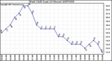 Milwaukee Weather Wind Chill (Last 24 Hours)