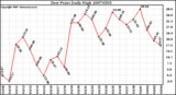 Milwaukee Weather Dew Point Daily High