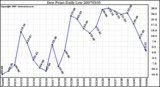 Milwaukee Weather Dew Point Daily Low