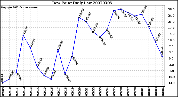 Milwaukee Weather Dew Point Daily Low