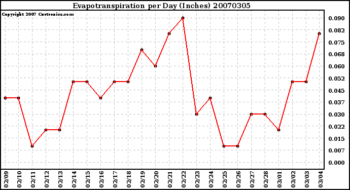 Milwaukee Weather Evapotranspiration per Day (Inches)