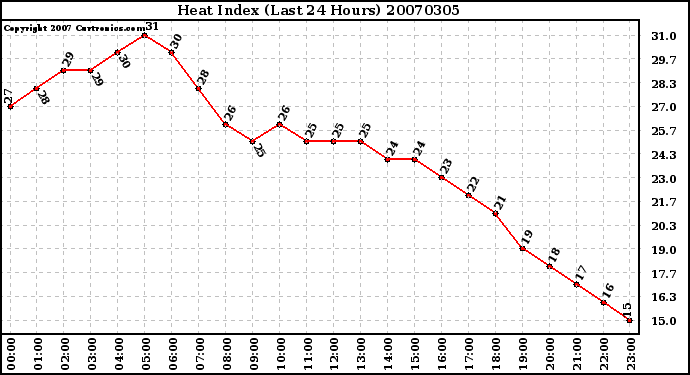 Milwaukee Weather Heat Index (Last 24 Hours)