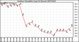 Milwaukee Weather Outdoor Humidity (Last 24 Hours)