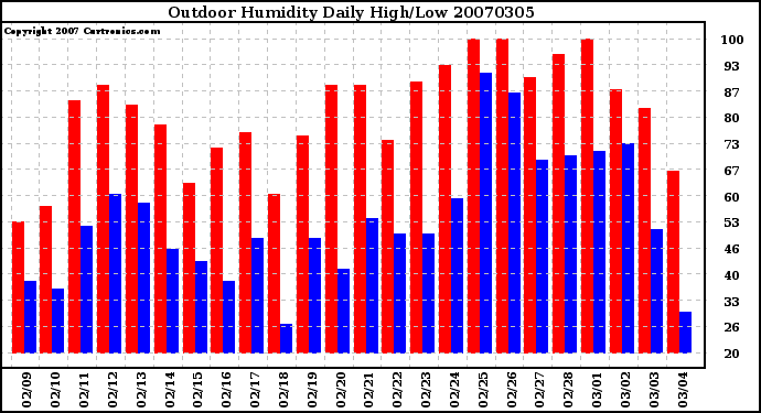 Milwaukee Weather Outdoor Humidity Daily High/Low