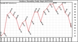 Milwaukee Weather Outdoor Humidity Daily High