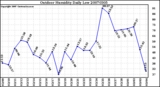 Milwaukee Weather Outdoor Humidity Daily Low