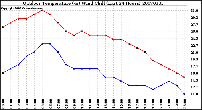 Milwaukee Weather Outdoor Temperature (vs) Wind Chill (Last 24 Hours)