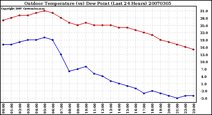 Milwaukee Weather Outdoor Temperature (vs) Dew Point (Last 24 Hours)