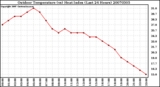 Milwaukee Weather Outdoor Temperature (vs) Heat Index (Last 24 Hours)