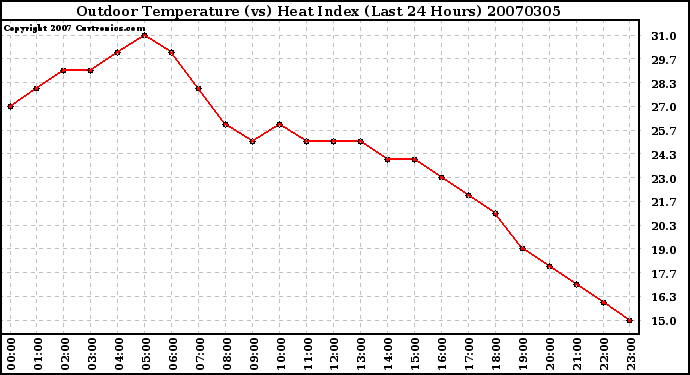 Milwaukee Weather Outdoor Temperature (vs) Heat Index (Last 24 Hours)