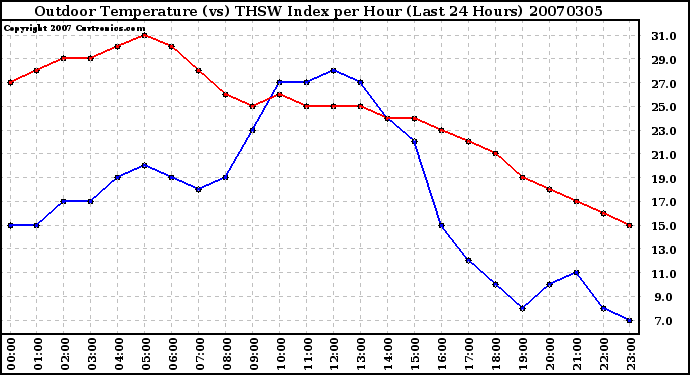 Milwaukee Weather Outdoor Temperature (vs) THSW Index per Hour (Last 24 Hours)