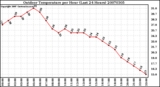 Milwaukee Weather Outdoor Temperature per Hour (Last 24 Hours)