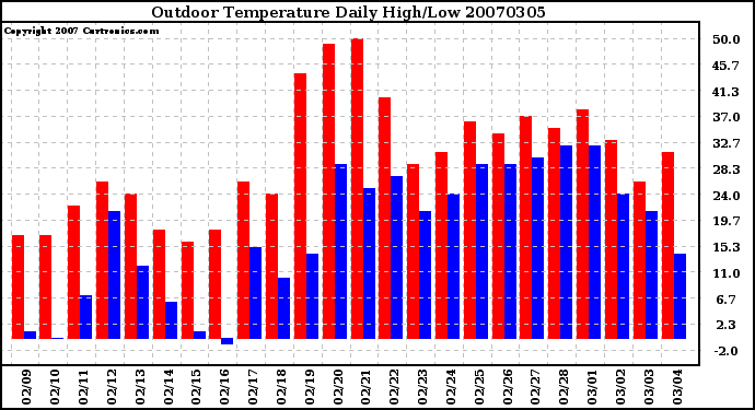 Milwaukee Weather Outdoor Temperature Daily High/Low