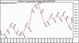 Milwaukee Weather Outdoor Temperature Daily High