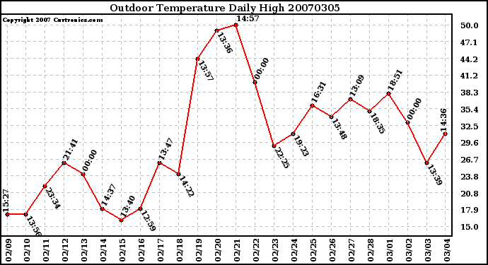 Milwaukee Weather Outdoor Temperature Daily High