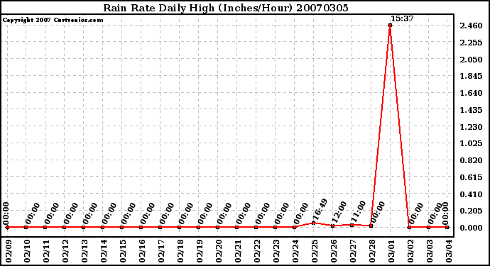 Milwaukee Weather Rain Rate Daily High (Inches/Hour)