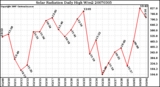 Milwaukee Weather Solar Radiation Daily High W/m2