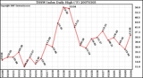 Milwaukee Weather THSW Index Daily High (F)