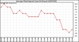 Milwaukee Weather Average Wind Speed (Last 24 Hours)