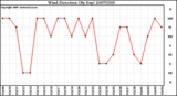 Milwaukee Weather Wind Direction (By Day)