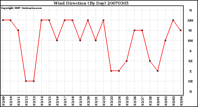 Milwaukee Weather Wind Direction (By Day)