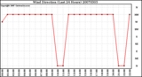 Milwaukee Weather Wind Direction (Last 24 Hours)