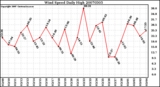 Milwaukee Weather Wind Speed Daily High