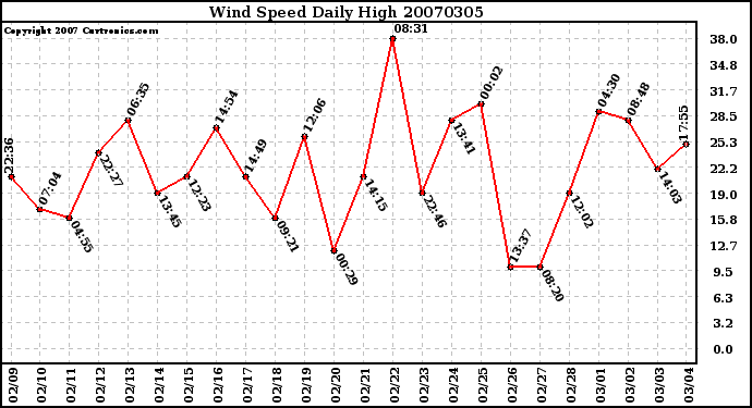 Milwaukee Weather Wind Speed Daily High