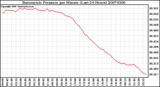 Milwaukee Weather Barometric Pressure per Minute (Last 24 Hours)