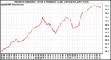 Milwaukee Weather Outdoor Humidity Every 5 Minutes (Last 24 Hours)