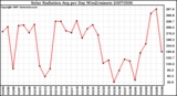 Milwaukee Weather Solar Radiation Avg per Day W/m2/minute