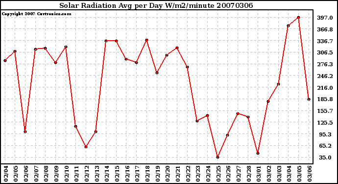 Milwaukee Weather Solar Radiation Avg per Day W/m2/minute