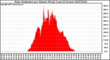 Milwaukee Weather Solar Radiation per Minute W/m2 (Last 24 Hours)