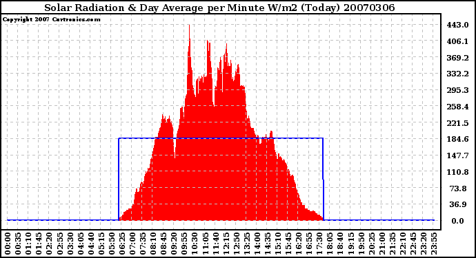 Milwaukee Weather Solar Radiation & Day Average per Minute W/m2 (Today)