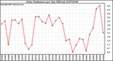 Milwaukee Weather Solar Radiation per Day KW/m2