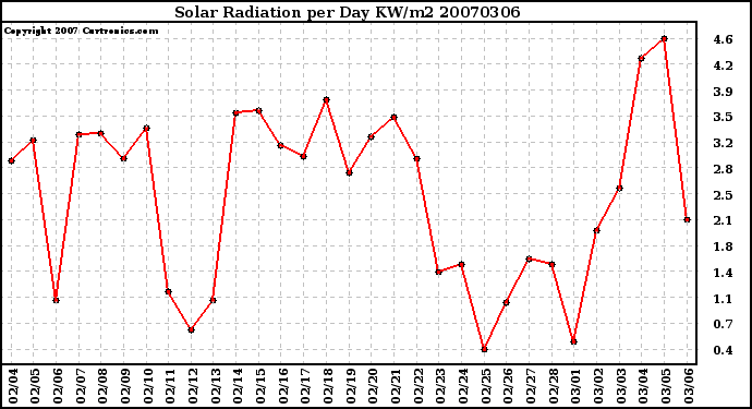 Milwaukee Weather Solar Radiation per Day KW/m2