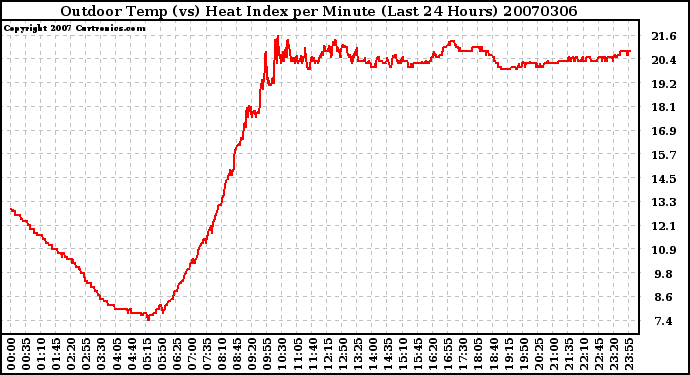 Milwaukee Weather Outdoor Temp (vs) Heat Index per Minute (Last 24 Hours)