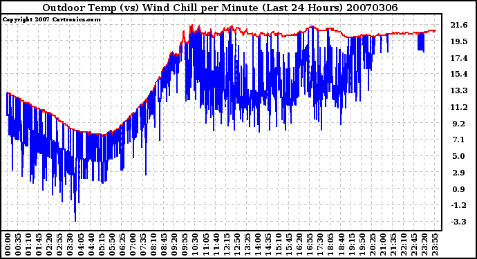 Milwaukee Weather Outdoor Temp (vs) Wind Chill per Minute (Last 24 Hours)