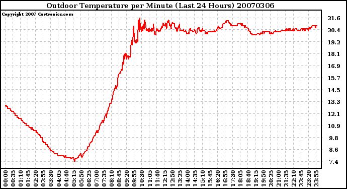 Milwaukee Weather Outdoor Temperature per Minute (Last 24 Hours)