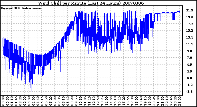 Milwaukee Weather Wind Chill per Minute (Last 24 Hours)